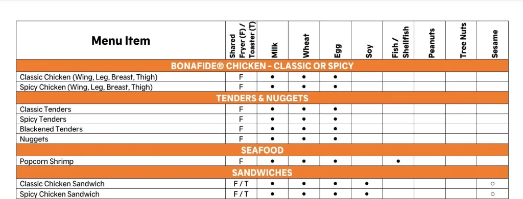 popeyes allergen menu